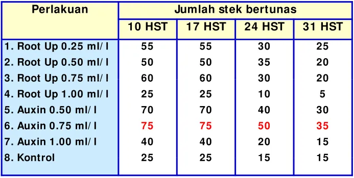 Tabel 5 Jumlah stek bertunas dibawah pengaruhTabel 5. Jumlah stek bertunas dibawah pengaruh zat pengatur tumbuh (Bogor, 2009)