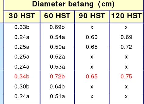 Tabel 7. Diameter batang tanaman kamandrah 