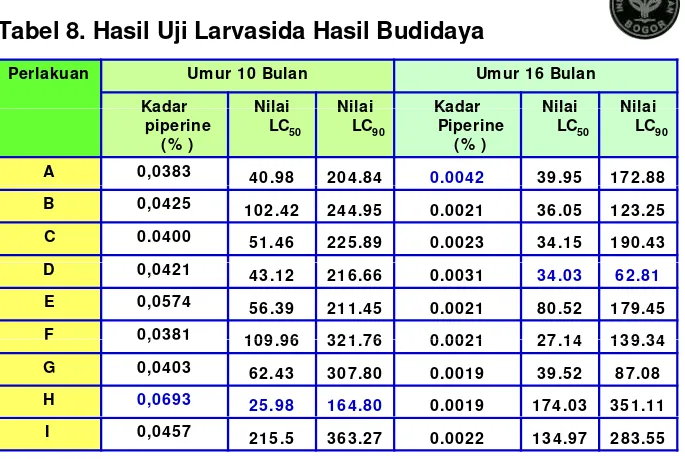 Tabel 8. Hasil Uji Larvasida Hasil BudidayaTabel 8 Hasil Uji Larvasida Hasil Budidaya