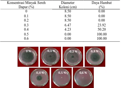 Tabel 2. Persentase Daya Hambat Minyak Atsiri Sereh Dapur (Cymbopogon citratus)  terhadap Jamur Aspergillus sp