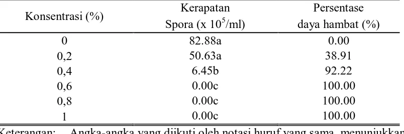 Tabel 3. Daya Hambat Minyak Atsiri Sereh Dapur (Cymbopogon citratus) terhadap Pembentukan Spora Jamur Aspergillus sp