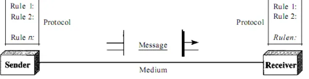 Gambar II.1 Diagram blok komunikasi data  