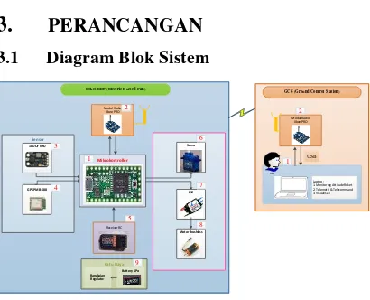 Gambar 3.1 Digram Blok Sistem 