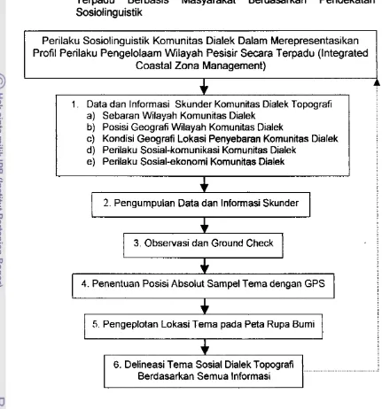 Gambar 3.3 : Desain Apliaksi SIG Untuk Pengelolaan Wilayah Pesisir Secara Terpadu Berbasis Masyarakat Berdasarkan Pendekatan Sosiolinguistik 