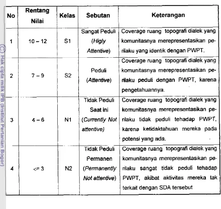 Tabel 3.1 : Klasifikasi Kepedulian Bentang Ruang Topograti Dialek 