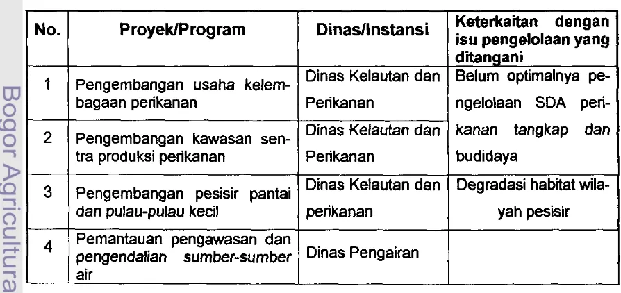 Tabel 5.1 : Ringkasan Program Pengelolaan Pesisir Tahun 2001 dan 2002 