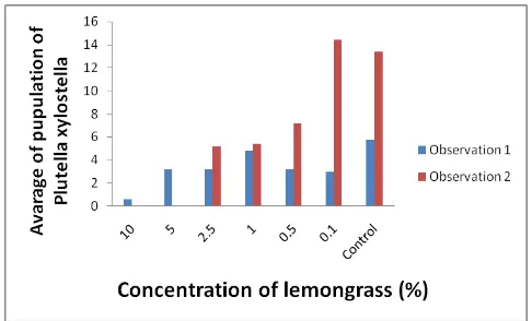 Table 1. The population of P. xylostella after treated by lemongraas oil 