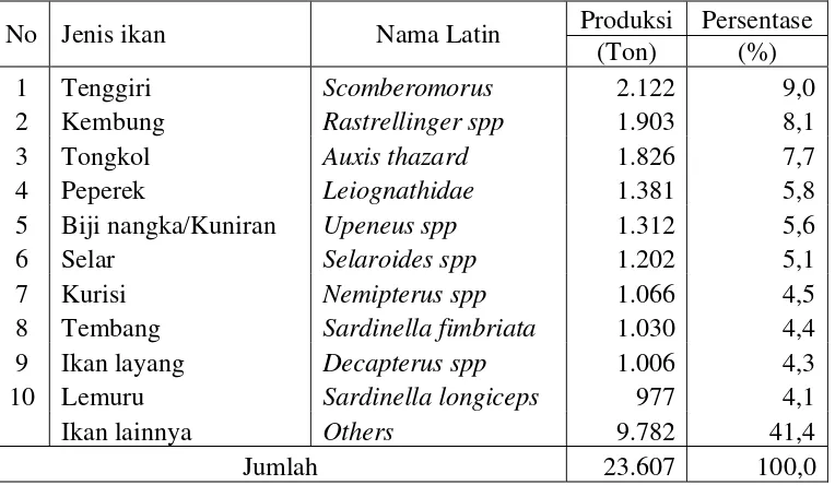 Tabel 1  Sepuluh jenis ikan ekonomis penting di Kabupaten Pandeglang 
