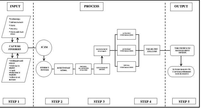 Figure 3. Framework approach of research study 