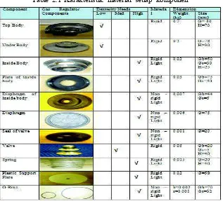 Table 2.1 Karakteristik material setiap komponen 