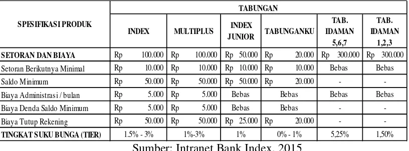 Tabel 1.1 Produk Tabungan Bank Index