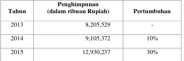 Tabel 1.2 Pertumbuhan Dana Produk Tabungan Index Bank Index KC Lampung