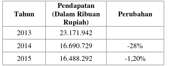 Tabel 1.3 Data Pendapatan Bank Index Kantor Cabang Lampung