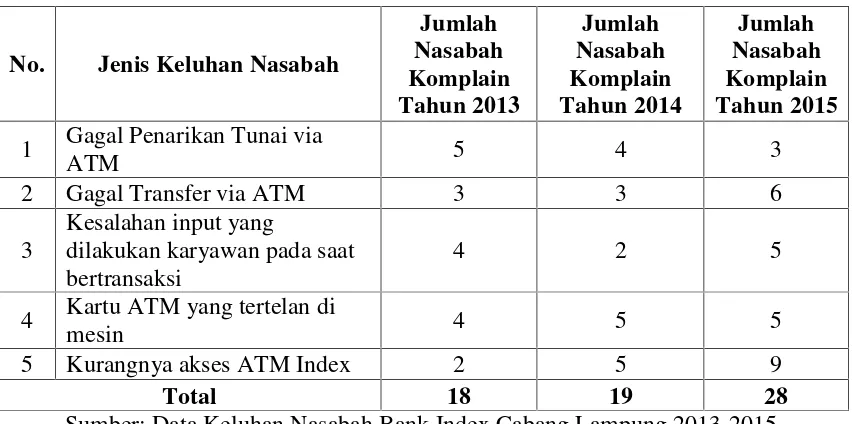 Tabel 1.4 Data Keluhan Nasabah Bank Index Cabang Lampung