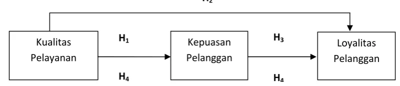 Gambar 1. Model Analisis Penelitian