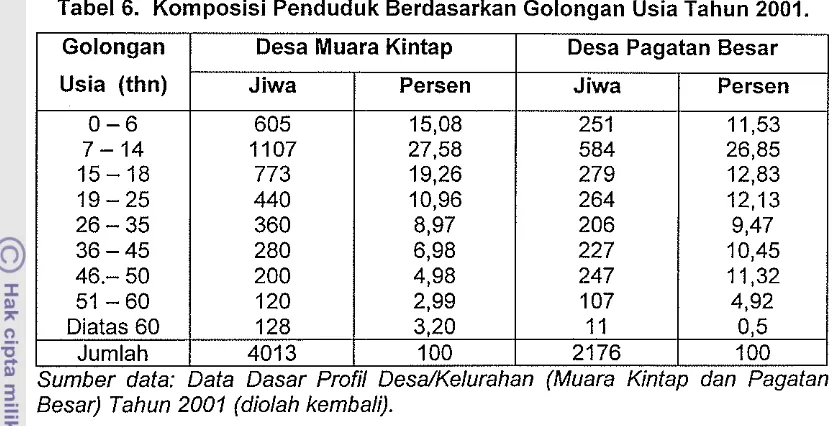 Tabel 6. Komposisi Penduduk Berdasarkan Golongan Usia Tahun 2001. 