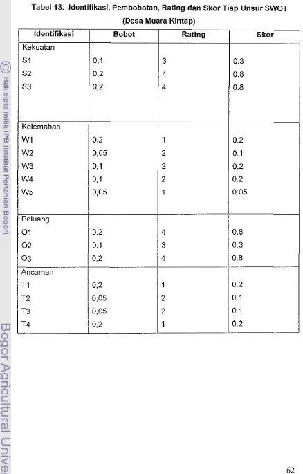 Tabel 13. Identifikasi, Pernbobotan, Rating dan Skor Tiap Unsur SWOT 