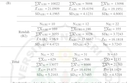 Tabel 4.11. Ringkasan Analisis Perhitungan Anava Faktorial 2 x 2  