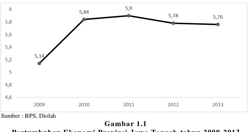 Gambar 1.1 Pertumbuhan Ekonomi Provinsi Jawa Tengah tahun 2009-2013 
