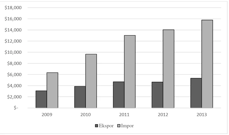 Gambar 1.2 Ekspor dan Impor Jawa Tengah tahun 2009-2013 dalam Miliar US$ 