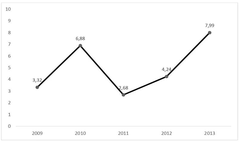 Gambar 1.8 Inflasi Provinsi Jawa Tengah tahun 2009-2013 dalam Persen 