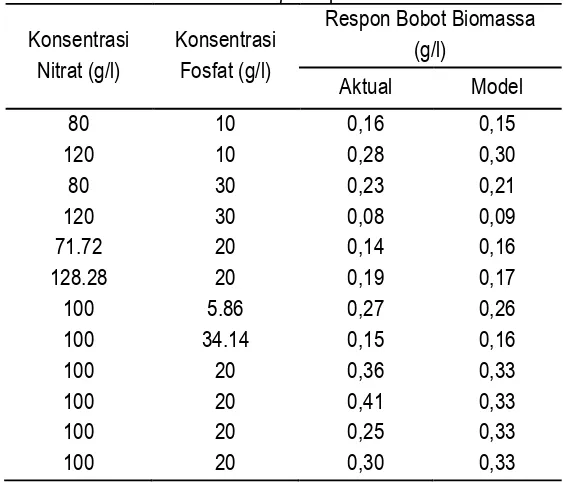 Tabel 3. Bobot biomassa Nannochloropsis sp. aktual, dan bobotbiomassa Nannochloropsis sp