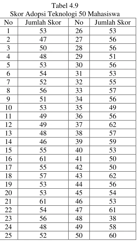 Tabel 4.9 Skor Adopsi Teknologi 50 Mahasiswa 