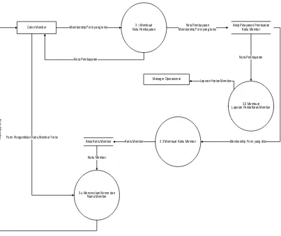 Gambar 3.11 DFD Level 2 Proses 3 