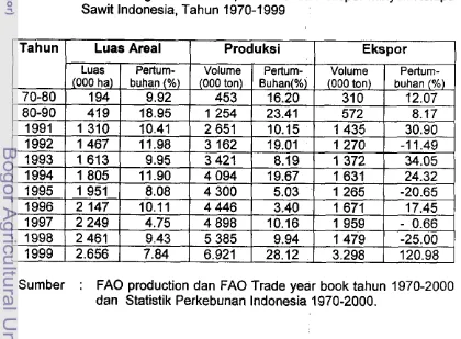Tabel 5. Pekembangan Luas Areal, Produksi dan Ekspor Minyak Kelapa 