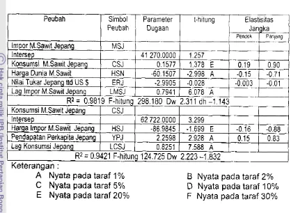 Tabel 11. Hasil Pendugaan Parameter Persamaan lmpor dan Konsumsi Minyak Kelapa Sawit Jepang Tahun 1970-1997 