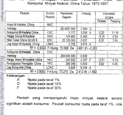 Tabel 16. Hasil Pendugaan Parameter 