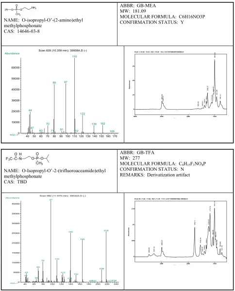 Figure 18:  Artifacts from Saran Type Nerve Agents  