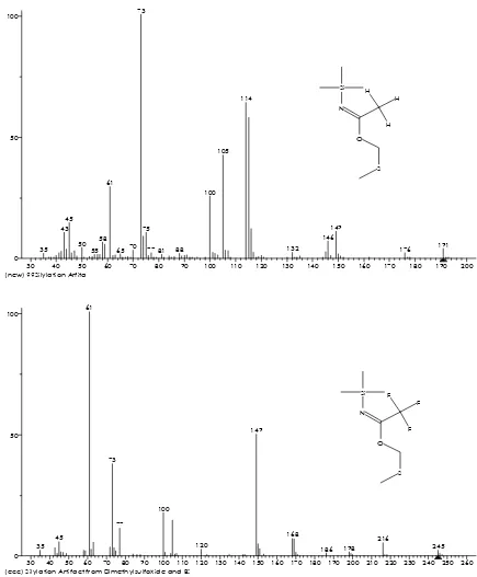 Figure 19:  Comparison of Electron Impact Mass Spectra of Artifacts formed from BSA and Dimethyl Sulfoxide (Top) and BSTFA and Dimethyl Sulfoxide (bottom)
