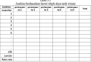 Tabel 3.1 Analisis berdasarkan factor objek daya tarik wisata 