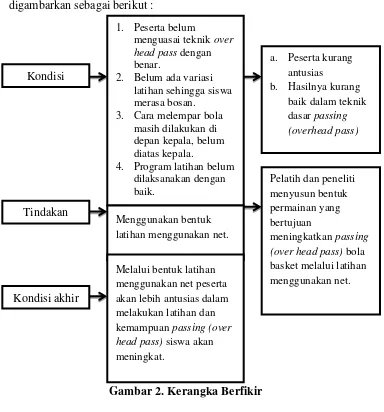 Gambar 2. Kerangka Berfikir 