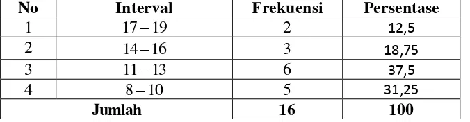 Tabel 3. Distribusi Frekuensi Data Kemampuan Over Head Pass Peserta Ekstrakurikuler Bola Basket di SMP Negeri 2 Wonosari Pretest 