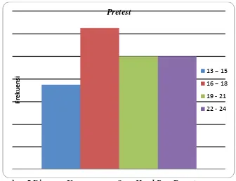 Tabel 4. Distribusi Frekuensi Kemampuan Over Head Pass Peserta Ekstrakurikuler Bola Basket di SMP Negeri 2 Wonosari Posttest 