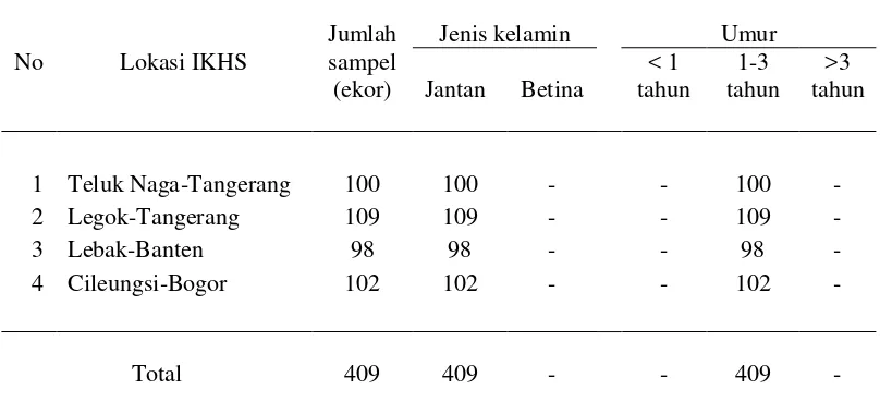Tabel 1 Jumlah sampel yang diambil di IKHS   