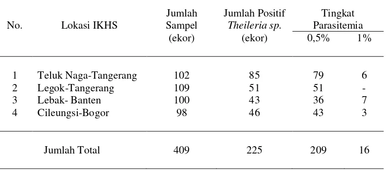 Tabel 3 Hasil pemeriksaan tingkat parasitemia pada preparat ulas darah 