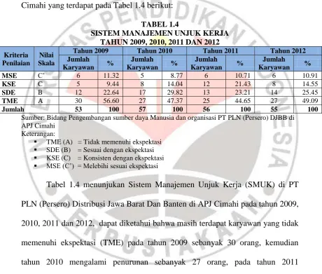 TABEL 1.4 SISTEM MANAJEMEN UNJUK KERJA  