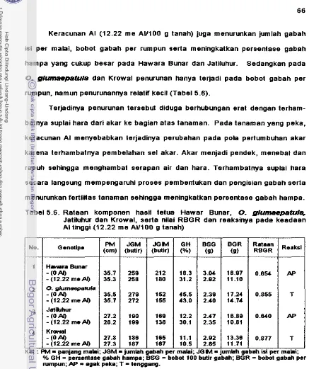 Tabel 5.6. Rataan komponen hasit tetua Hawar Bunar, 0. gIumaepaWa, 