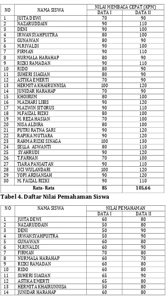 Tabel 4. Daftar Nilai Pemahaman Siswa  