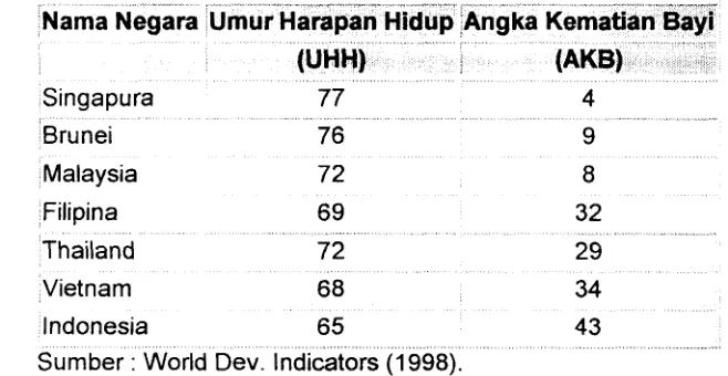 Tabel 1. lndikator Derajat Kesehatan Masyarakat Negara-negara ASEAN 