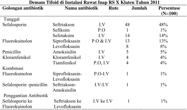 Tabel 3. Jenis Antibiotik Tunggal, Kombinasi dan Penggantian Antibiotik Pada Pasien Demam Tifoid di Instalasi Rawat Inap RS X Klaten Tahun 2011 