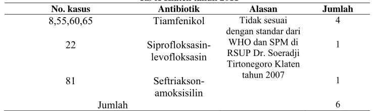 Tabel 4. Ketidaktepatan penggunaan obat pada pasien demam tifoid di Instalasi Rawat Inap RS X Klaten tahun 2011 