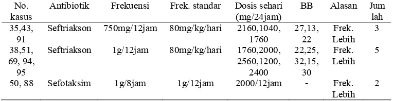 Tabel 5. Ketidaktepatan penggunaan dosis  dari kategori besaran pada pasien demam tifoid di Instalasi Rawat Inap RS X Klaten tahun 2011 