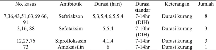 Tabel 7. Ketidaktepatan penggunaan dosis  dari kategori durasi pada pasien demam tifoid di Instalasi Rawat Inap RSUP Dr