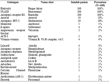 Tabel 2. Karakteristik Penggunaan Obat Non Antibiotik Pada Pasien Demam Tifoid di Instalasi Rawat Inap RS X Klaten Tahun 2011 Golongan  Nama obat Jumlah pasien Persentase 