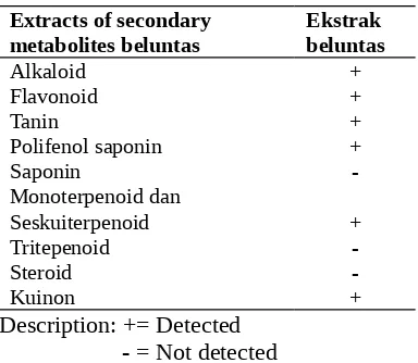 Table. 1 Results Screening Extracts Phytochemicals beluntas