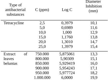 Figure  4.1  Graph  of  Tetracyclines  AgainstVibrio cholera